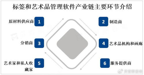 全球標簽和藝術品管理軟件市場迎來強勁增長，互聯網數據服務成關鍵驅動力